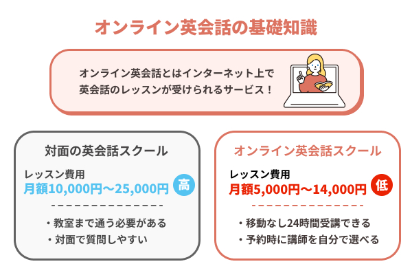 オンライン英会話とはインターネット上で受講する英会話レッスン