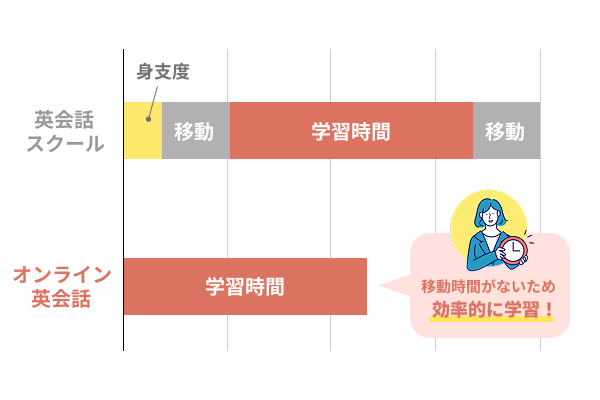 移動時間や空き時間を利用して効率的に学習